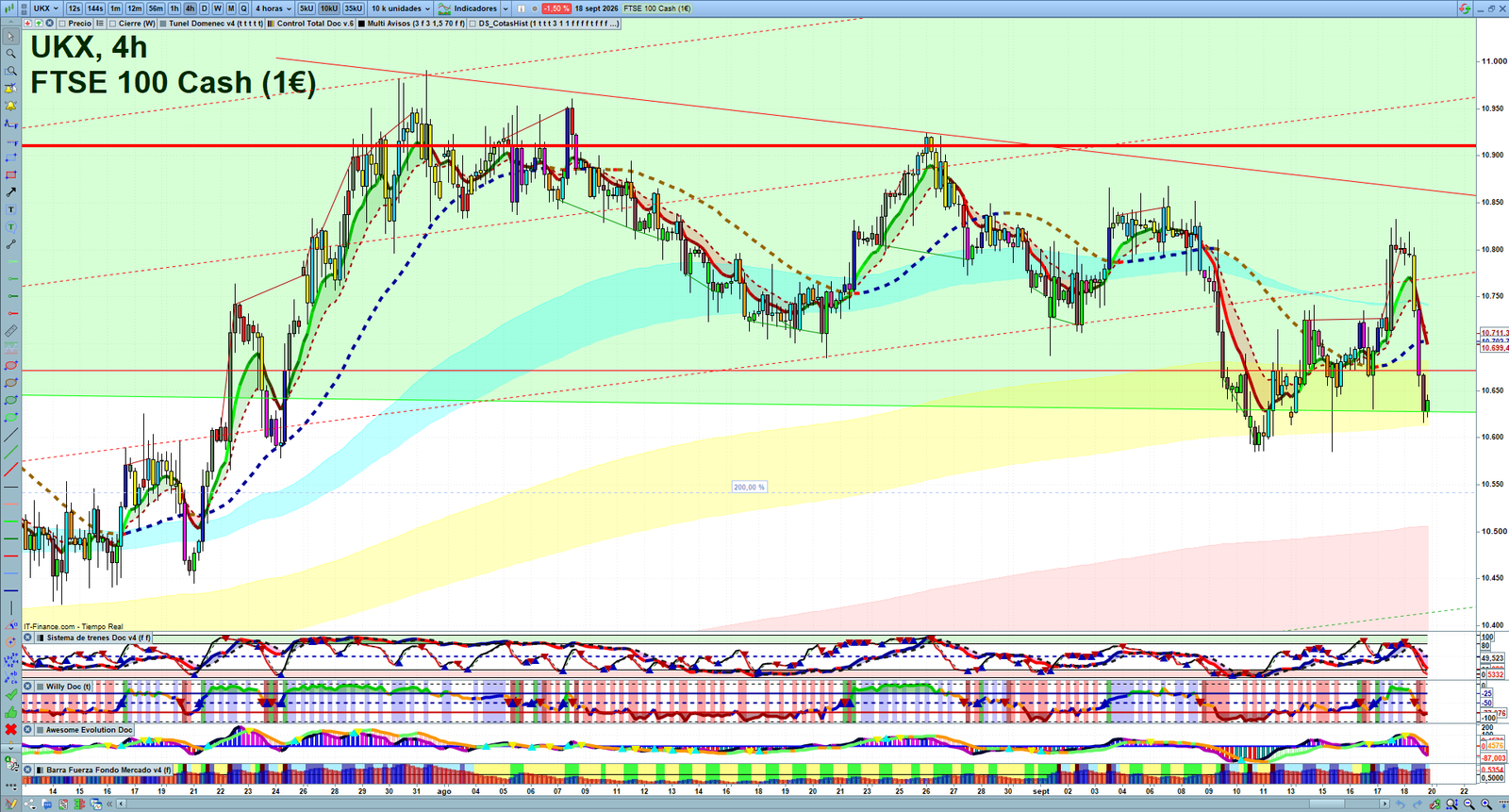FTSE H4 technical analysis chart showing short-term market structure and intraday price action